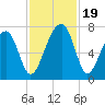 Battery Creek tide chart for Sunday, November 19, 2023