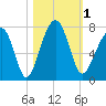 Battery Creek tide chart for Wednesday, November 1, 2023