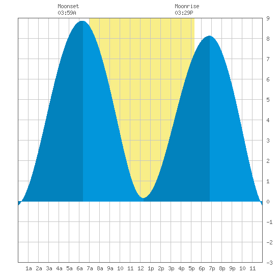 Battery Creek tide chart for Friday, November 24, 2023