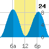 Battery Creek tide chart for Friday, November 24, 2023