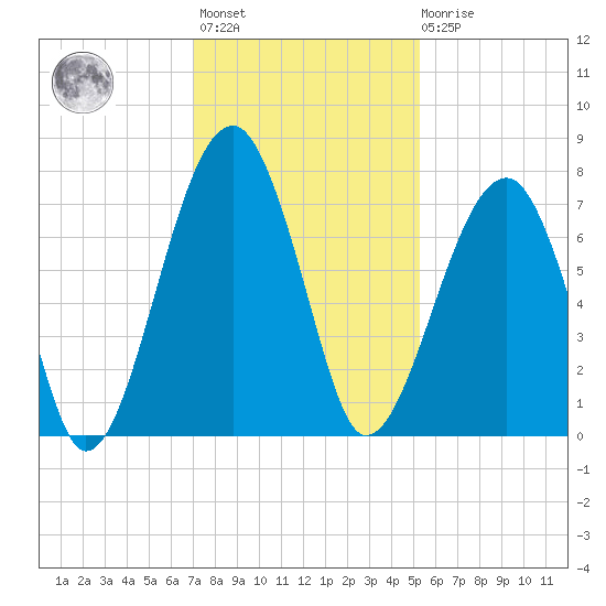 Battery Creek tide chart for Monday, November 27, 2023
