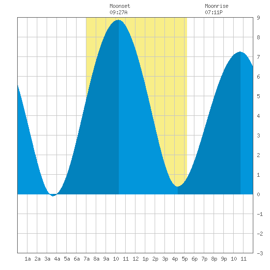 Battery Creek tide chart for Wednesday, November 29, 2023