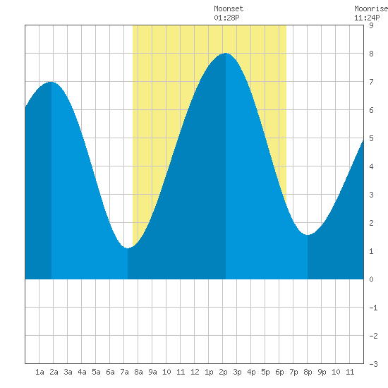 Battery Creek tide chart for Friday, November 3, 2023