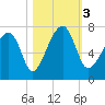 Battery Creek tide chart for Friday, November 3, 2023