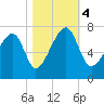 Battery Creek tide chart for Saturday, November 4, 2023