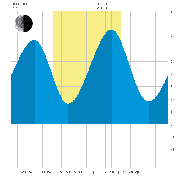 Battery Creek tide chart for Sunday, November 5, 2023
