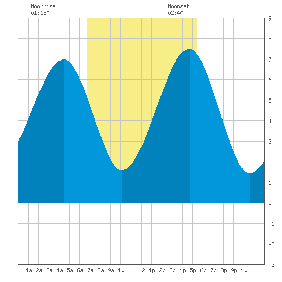 Battery Creek tide chart for Tuesday, November 7, 2023