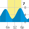 Battery Creek tide chart for Tuesday, November 7, 2023