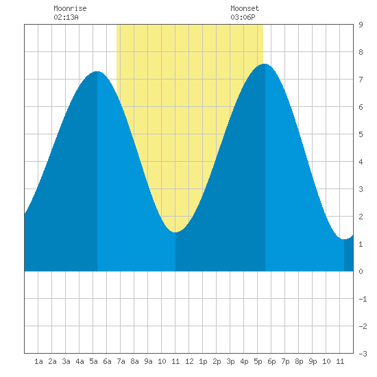 Battery Creek tide chart for Wednesday, November 8, 2023