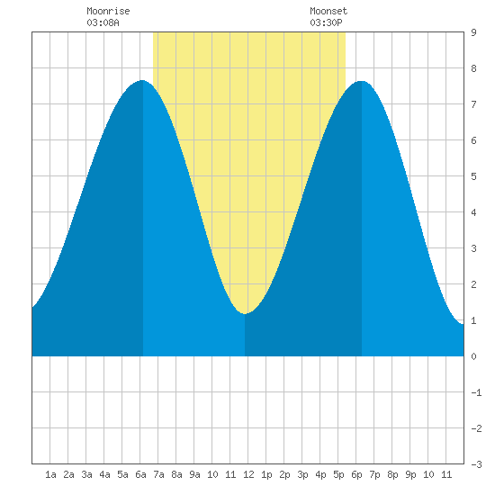 Battery Creek tide chart for Thursday, November 9, 2023