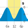 Battery Creek tide chart for Thursday, November 9, 2023