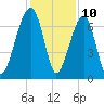 Battery Creek tide chart for Sunday, December 10, 2023