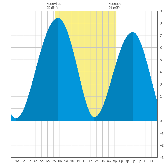 Battery Creek tide chart for Monday, December 11, 2023