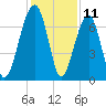 Battery Creek tide chart for Monday, December 11, 2023