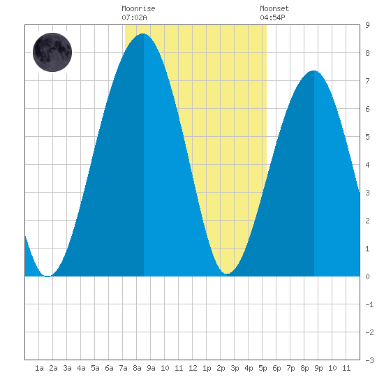 Battery Creek tide chart for Tuesday, December 12, 2023