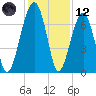 Battery Creek tide chart for Tuesday, December 12, 2023
