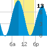 Battery Creek tide chart for Wednesday, December 13, 2023