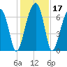 Battery Creek tide chart for Sunday, December 17, 2023