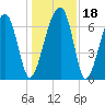 Battery Creek tide chart for Monday, December 18, 2023
