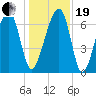 Battery Creek tide chart for Tuesday, December 19, 2023