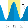 Battery Creek tide chart for Friday, December 1, 2023