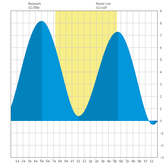 Battery Creek tide chart for Friday, December 22, 2023