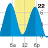 Battery Creek tide chart for Friday, December 22, 2023