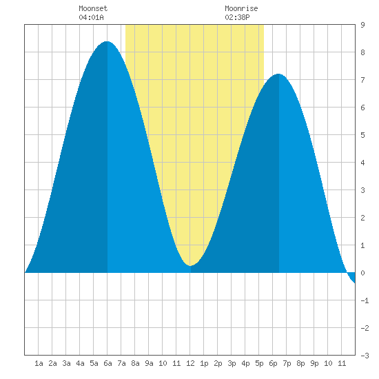 Battery Creek tide chart for Saturday, December 23, 2023