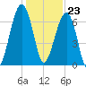 Battery Creek tide chart for Saturday, December 23, 2023
