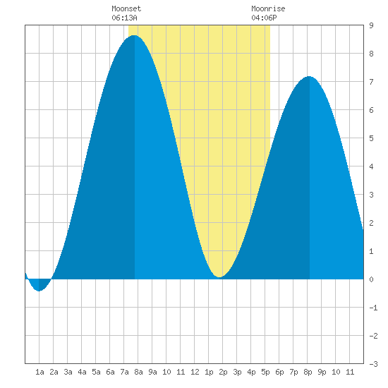 Battery Creek tide chart for Monday, December 25, 2023