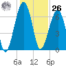 Battery Creek tide chart for Tuesday, December 26, 2023