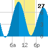 Battery Creek tide chart for Wednesday, December 27, 2023
