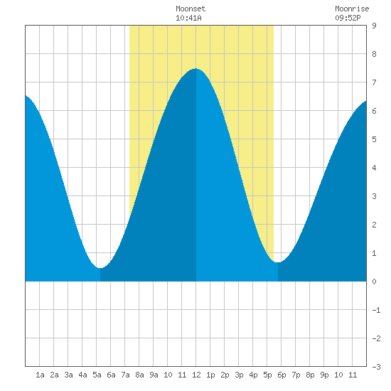 Battery Creek tide chart for Sunday, December 31, 2023