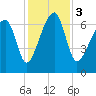 Battery Creek tide chart for Sunday, December 3, 2023