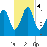 Battery Creek tide chart for Monday, December 4, 2023