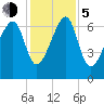 Battery Creek tide chart for Tuesday, December 5, 2023