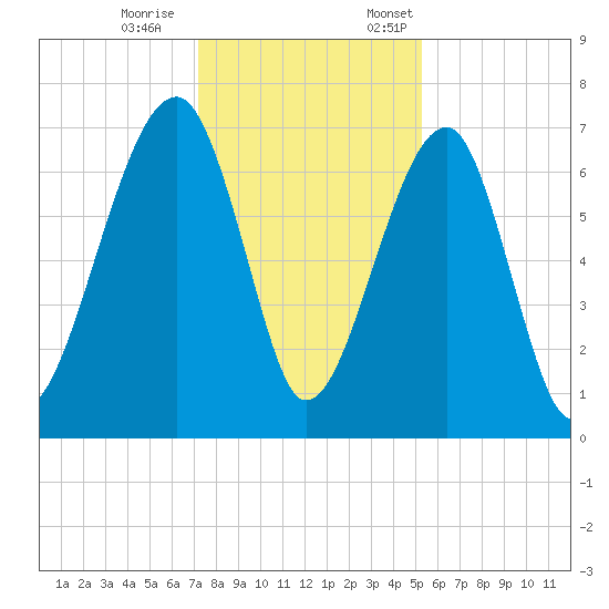 Battery Creek tide chart for Saturday, December 9, 2023