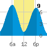 Battery Creek tide chart for Saturday, December 9, 2023