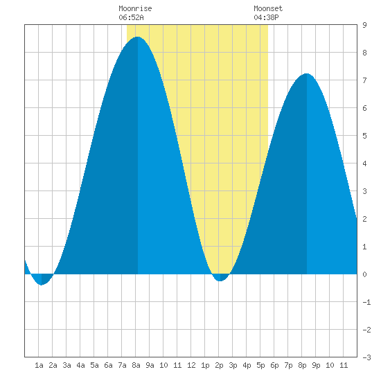 Battery Creek tide chart for Wednesday, January 10, 2024