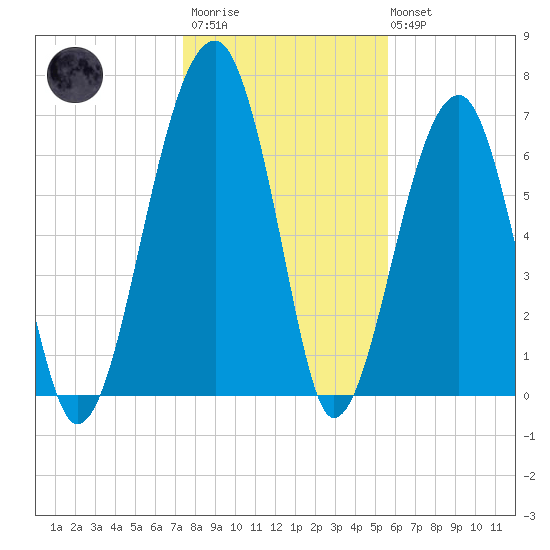 Battery Creek tide chart for Thursday, January 11, 2024