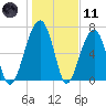 Battery Creek tide chart for Thursday, January 11, 2024