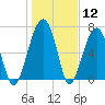 Battery Creek tide chart for Friday, January 12, 2024