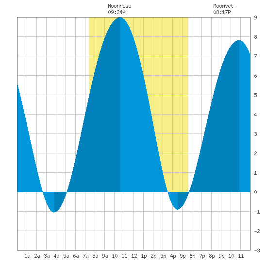Battery Creek tide chart for Saturday, January 13, 2024