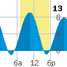 Battery Creek tide chart for Saturday, January 13, 2024