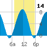 Battery Creek tide chart for Sunday, January 14, 2024