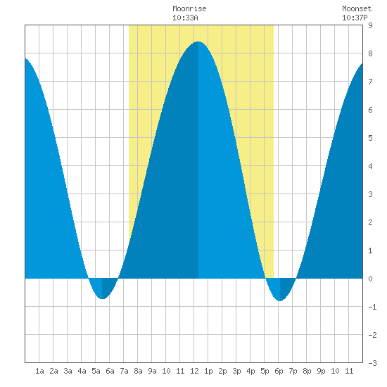 Battery Creek tide chart for Monday, January 15, 2024
