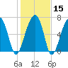 Battery Creek tide chart for Monday, January 15, 2024
