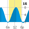 Battery Creek tide chart for Tuesday, January 16, 2024