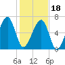 Battery Creek tide chart for Thursday, January 18, 2024