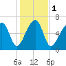 Battery Creek tide chart for Monday, January 1, 2024